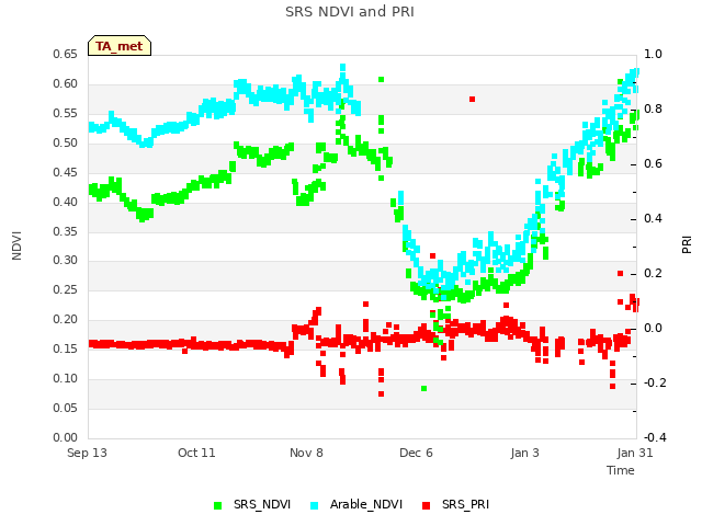 plot of SRS NDVI and PRI