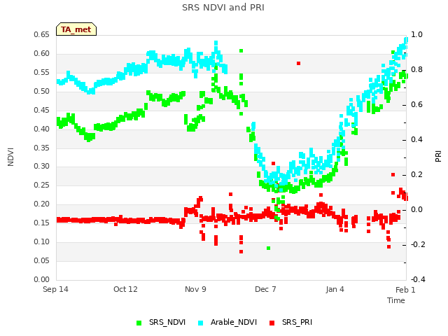 plot of SRS NDVI and PRI