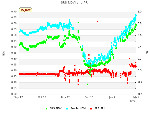 plot of SRS NDVI and PRI