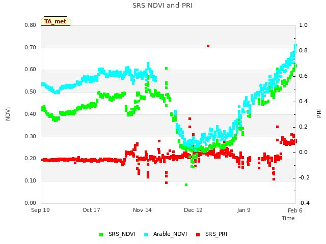 plot of SRS NDVI and PRI