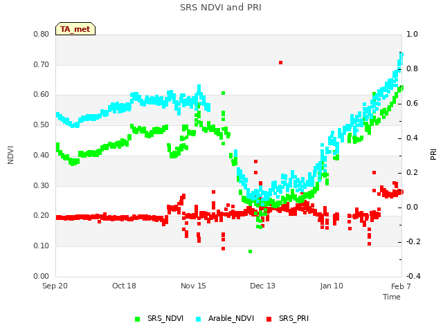 plot of SRS NDVI and PRI