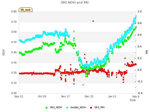 plot of SRS NDVI and PRI