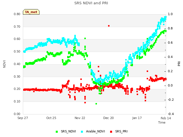 plot of SRS NDVI and PRI