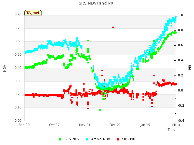 plot of SRS NDVI and PRI