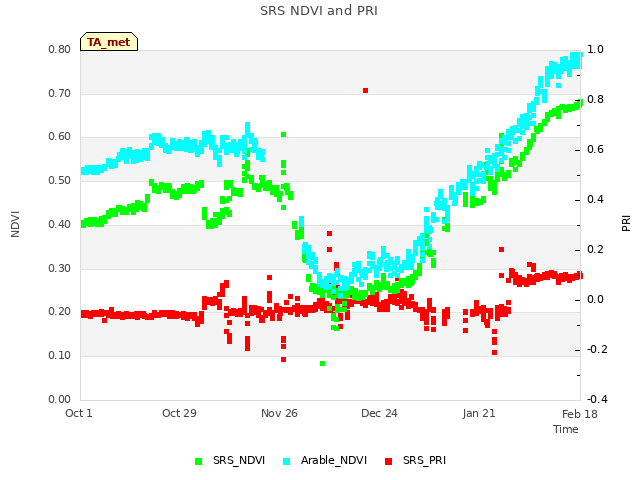 plot of SRS NDVI and PRI