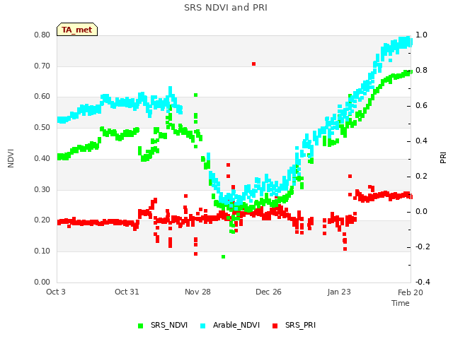 plot of SRS NDVI and PRI