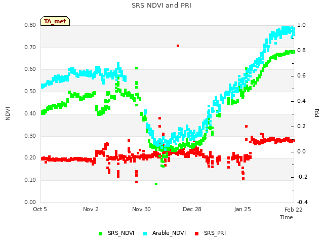 plot of SRS NDVI and PRI