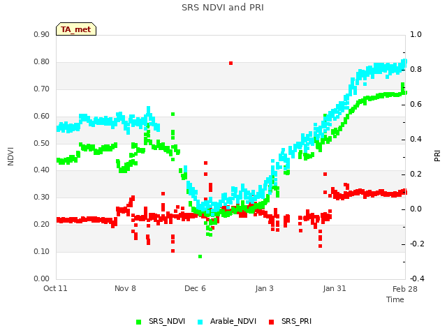 plot of SRS NDVI and PRI