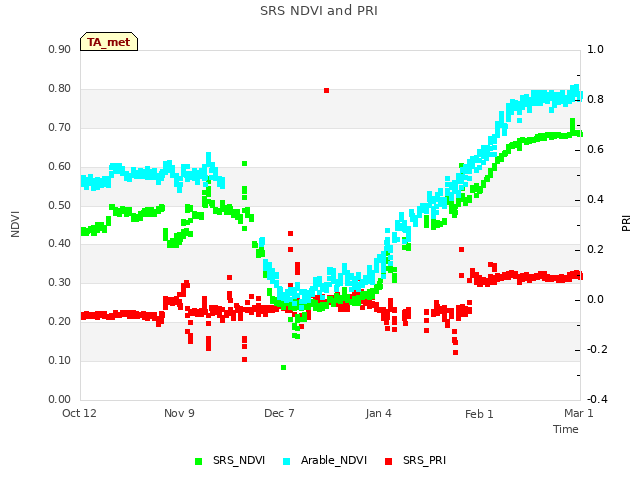 plot of SRS NDVI and PRI