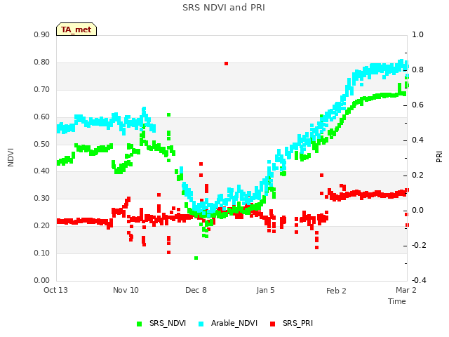 plot of SRS NDVI and PRI