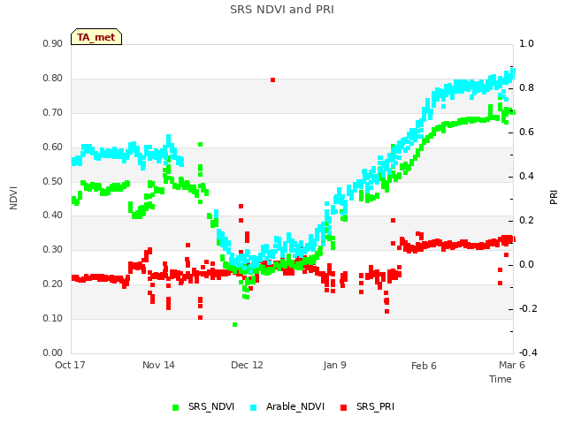 plot of SRS NDVI and PRI