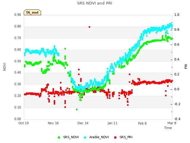 plot of SRS NDVI and PRI