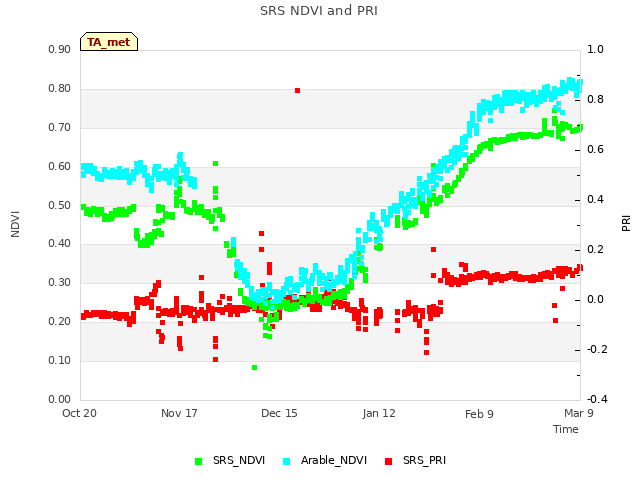 plot of SRS NDVI and PRI