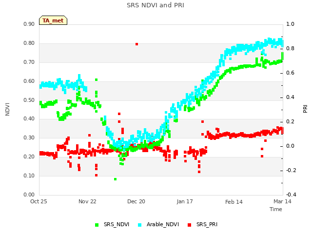 plot of SRS NDVI and PRI