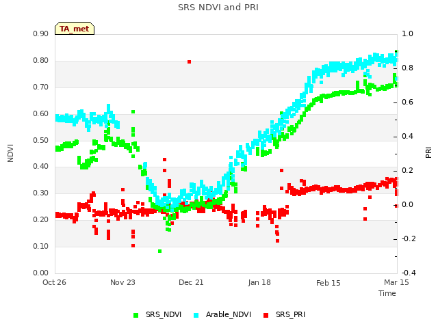 plot of SRS NDVI and PRI