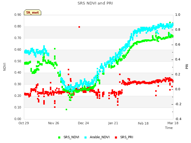 plot of SRS NDVI and PRI