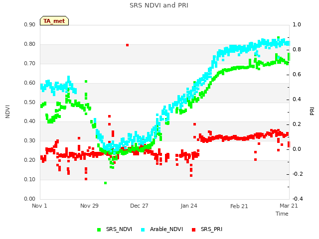 plot of SRS NDVI and PRI