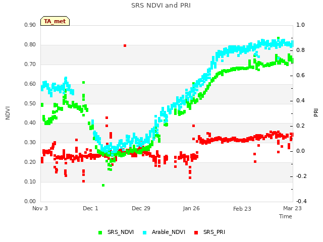 plot of SRS NDVI and PRI