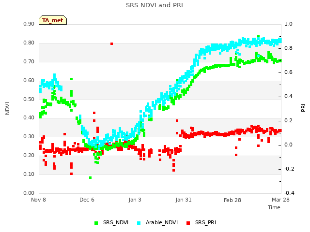 plot of SRS NDVI and PRI