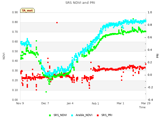 plot of SRS NDVI and PRI