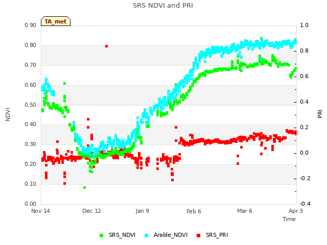 plot of SRS NDVI and PRI