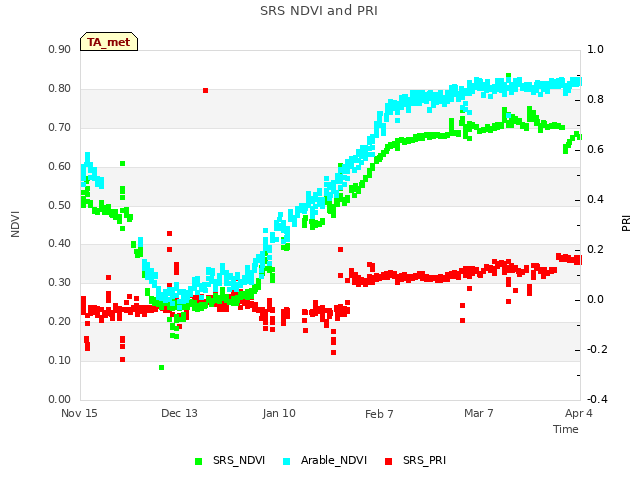 plot of SRS NDVI and PRI