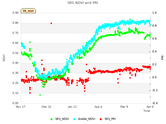 plot of SRS NDVI and PRI