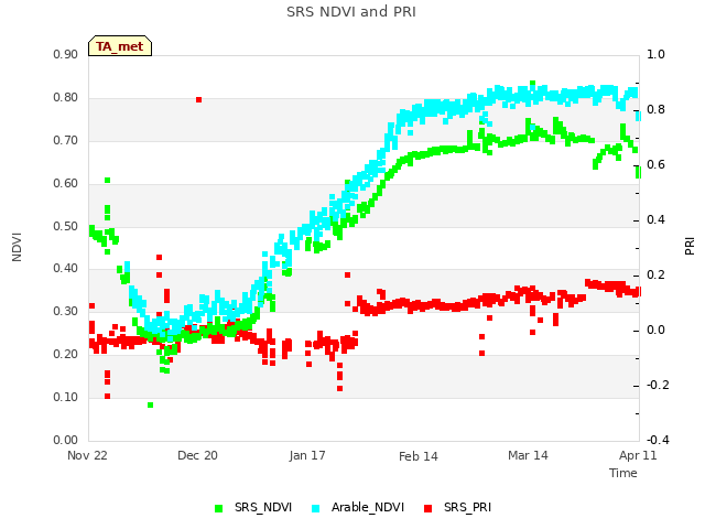 plot of SRS NDVI and PRI