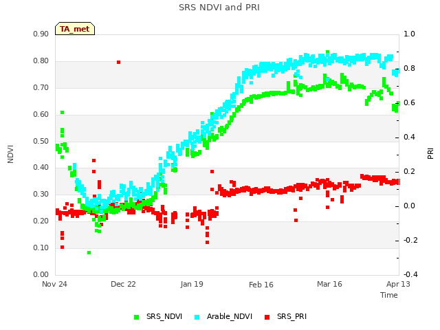plot of SRS NDVI and PRI