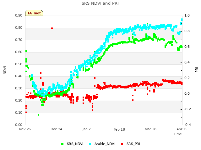 plot of SRS NDVI and PRI