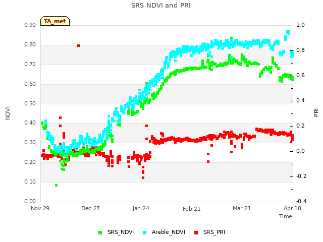 plot of SRS NDVI and PRI