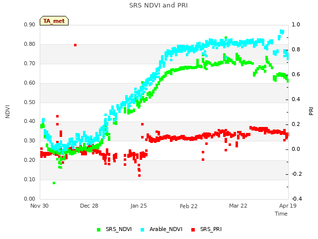 plot of SRS NDVI and PRI