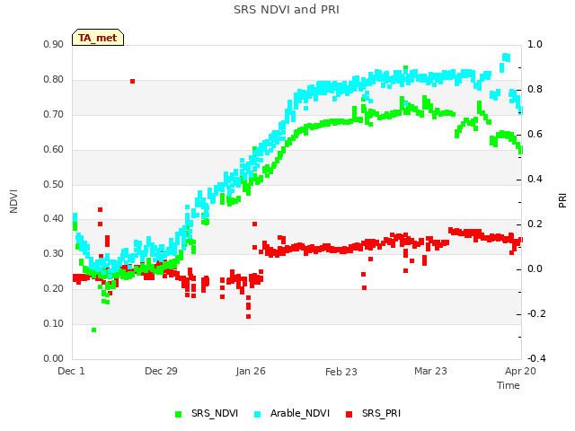 plot of SRS NDVI and PRI