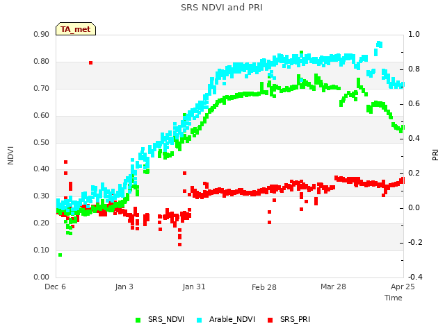 plot of SRS NDVI and PRI