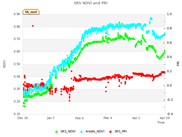 plot of SRS NDVI and PRI