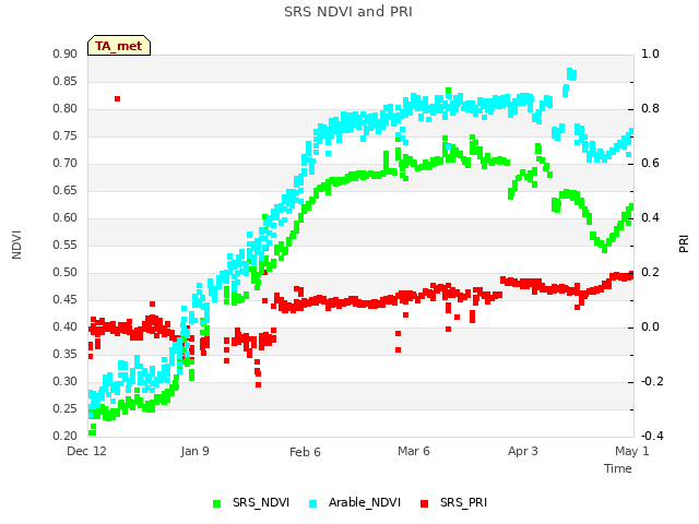 plot of SRS NDVI and PRI