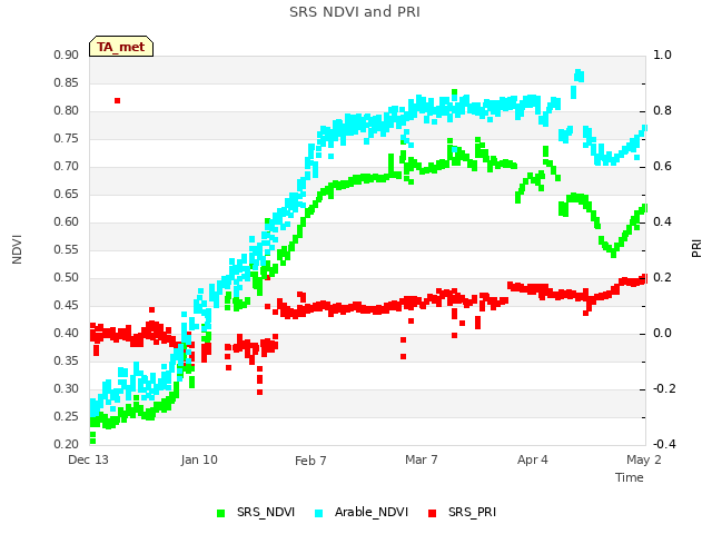 plot of SRS NDVI and PRI