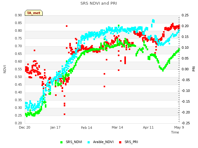 plot of SRS NDVI and PRI