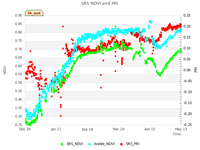 plot of SRS NDVI and PRI