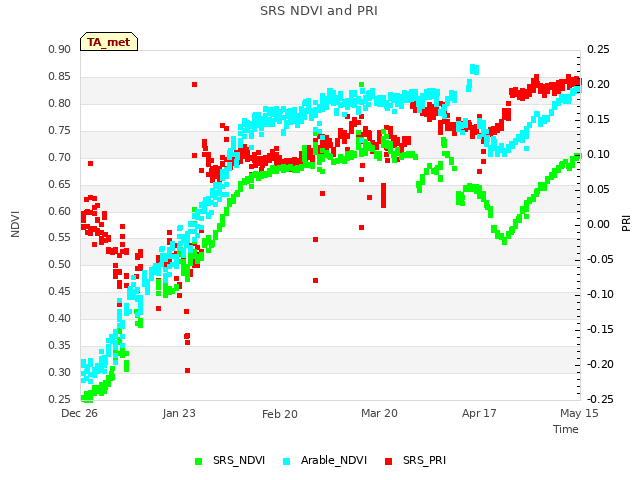 plot of SRS NDVI and PRI