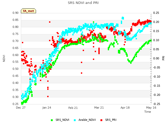 plot of SRS NDVI and PRI