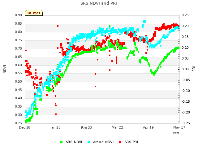 plot of SRS NDVI and PRI