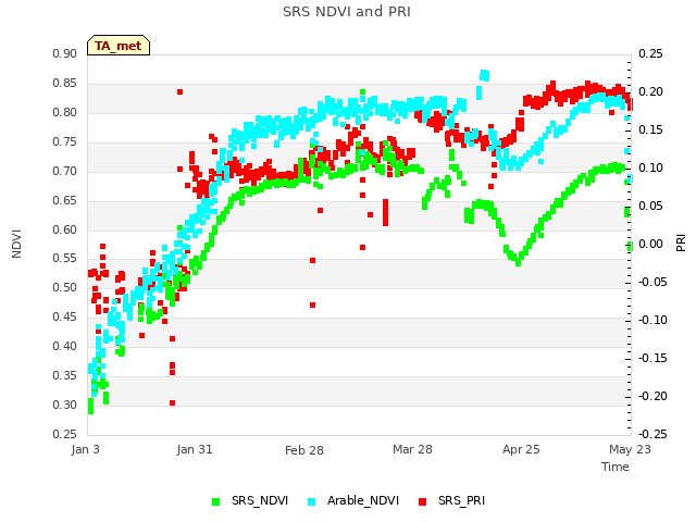 plot of SRS NDVI and PRI