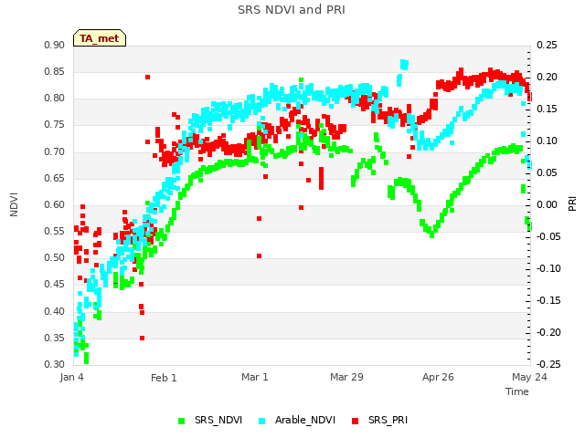 plot of SRS NDVI and PRI