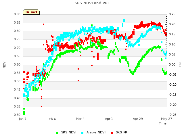 plot of SRS NDVI and PRI