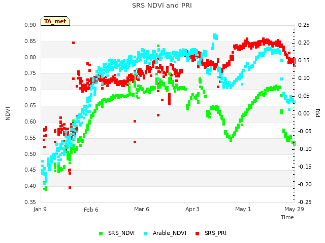 plot of SRS NDVI and PRI