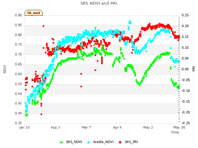 plot of SRS NDVI and PRI