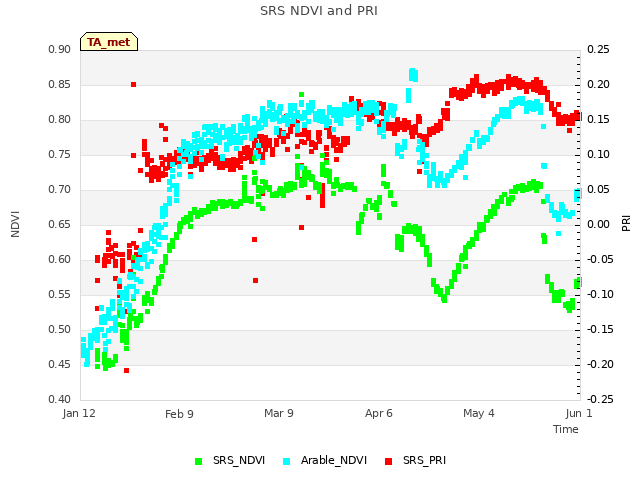 plot of SRS NDVI and PRI