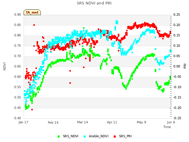 plot of SRS NDVI and PRI