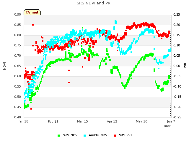 plot of SRS NDVI and PRI